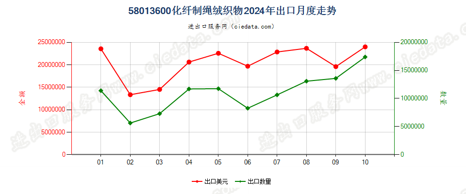 58013600化纤制绳绒织物出口2024年月度走势图