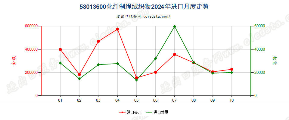 58013600化纤制绳绒织物进口2024年月度走势图