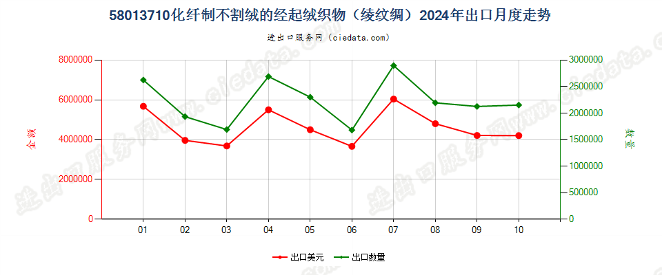 58013710化纤制不割绒的经起绒织物（绫纹绸）出口2024年月度走势图