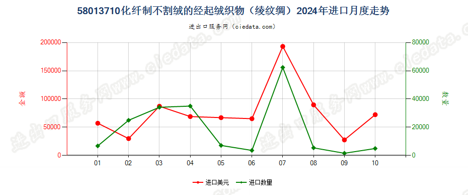 58013710化纤制不割绒的经起绒织物（绫纹绸）进口2024年月度走势图