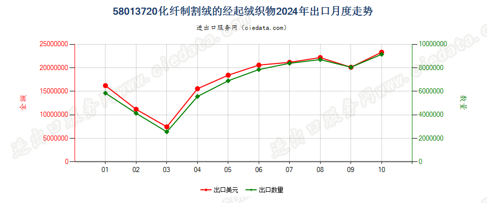 58013720化纤制割绒的经起绒织物出口2024年月度走势图