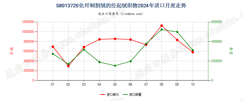 58013720化纤制割绒的经起绒织物进口2024年月度走势图