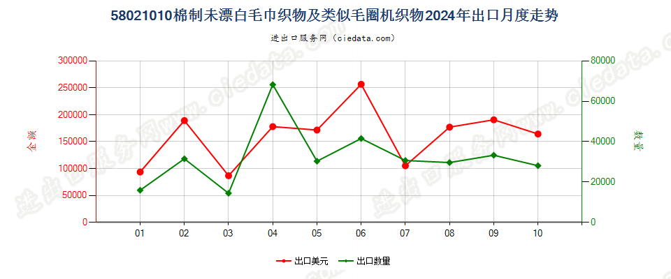 58021010棉制未漂白毛巾织物及类似毛圈机织物出口2024年月度走势图