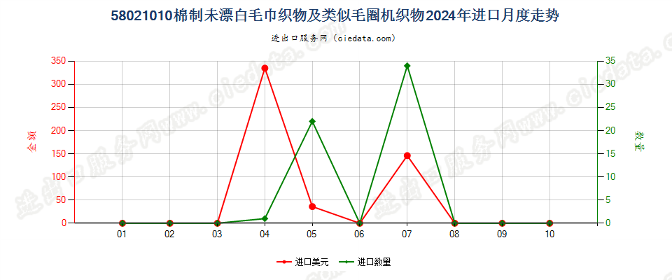 58021010棉制未漂白毛巾织物及类似毛圈机织物进口2024年月度走势图