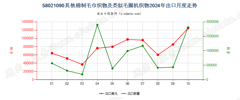 58021090其他棉制毛巾织物及类似毛圈机织物出口2024年月度走势图