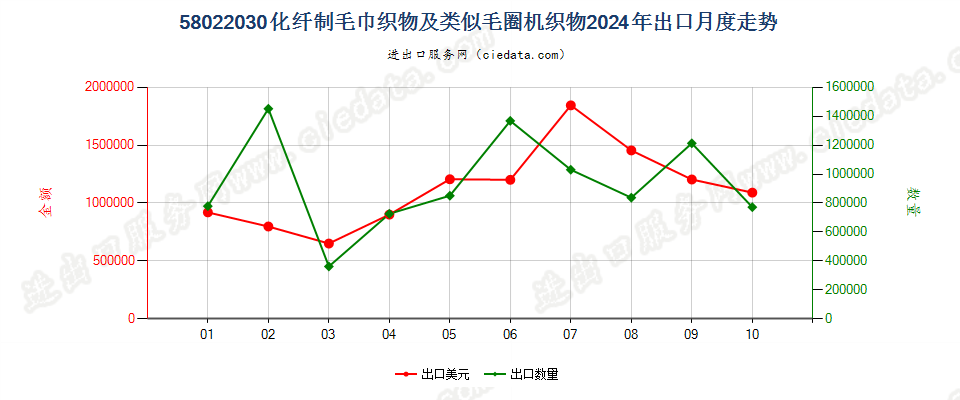 58022030化纤制毛巾织物及类似毛圈机织物出口2024年月度走势图