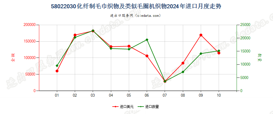 58022030化纤制毛巾织物及类似毛圈机织物进口2024年月度走势图