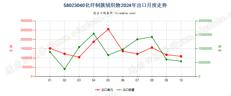 58023040化纤制簇绒织物出口2024年月度走势图