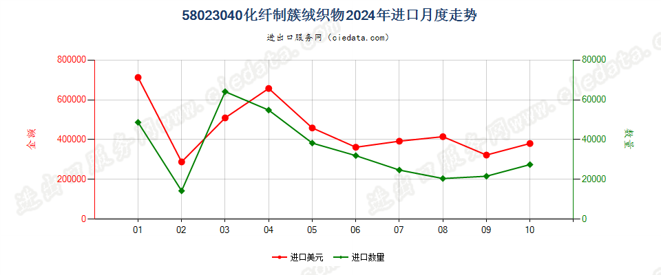 58023040化纤制簇绒织物进口2024年月度走势图