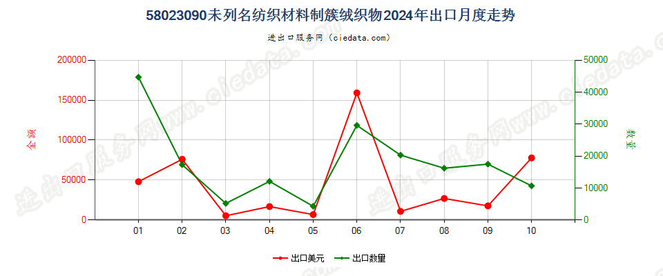 58023090未列名纺织材料制簇绒织物出口2024年月度走势图