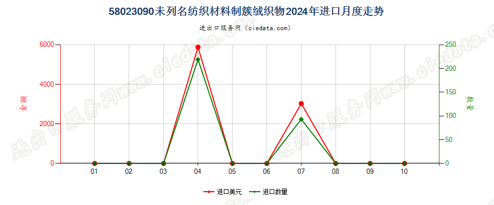 58023090未列名纺织材料制簇绒织物进口2024年月度走势图