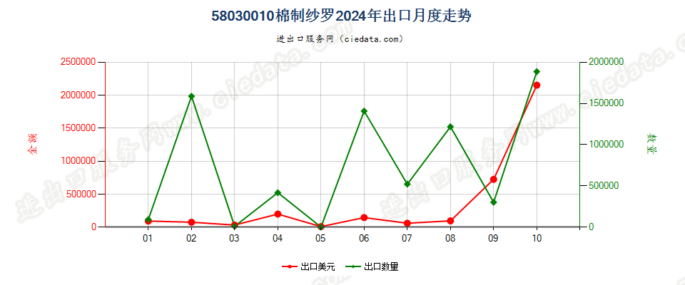 58030010棉制纱罗出口2024年月度走势图