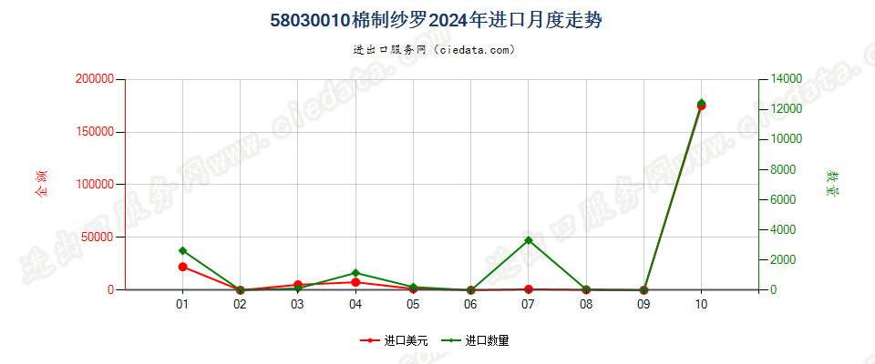 58030010棉制纱罗进口2024年月度走势图