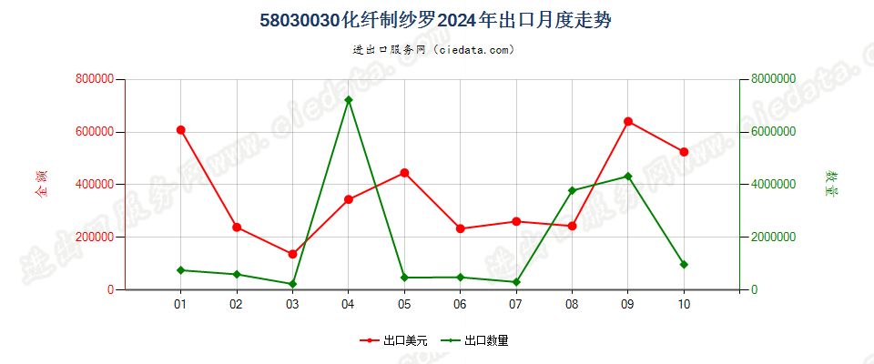 58030030化纤制纱罗出口2024年月度走势图