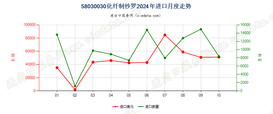 58030030化纤制纱罗进口2024年月度走势图