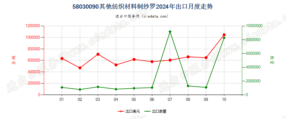 58030090其他纺织材料制纱罗出口2024年月度走势图