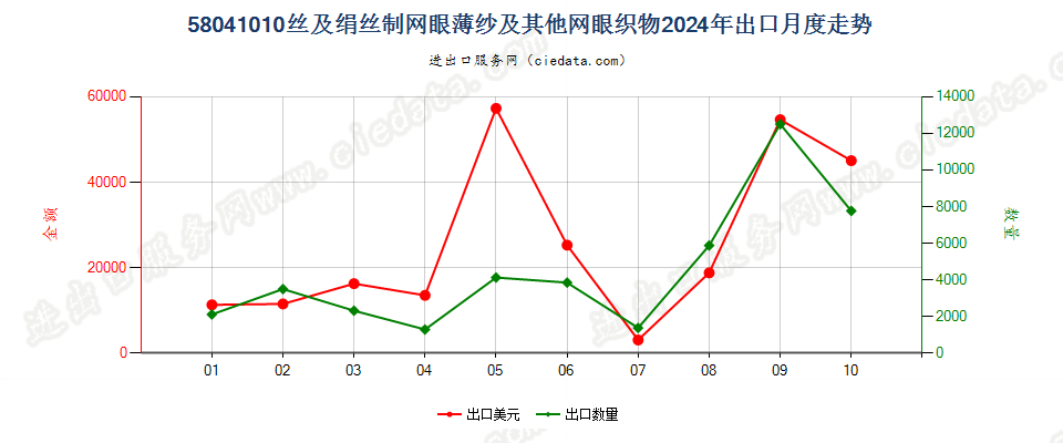 58041010丝及绢丝制网眼薄纱及其他网眼织物出口2024年月度走势图