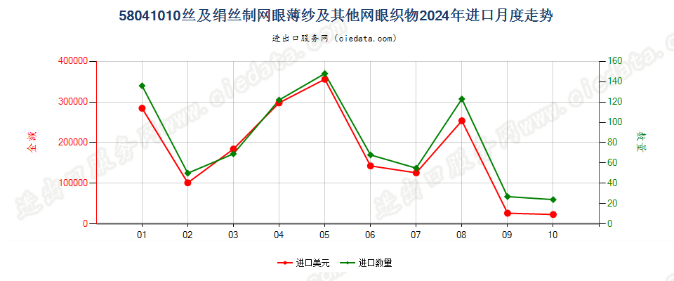 58041010丝及绢丝制网眼薄纱及其他网眼织物进口2024年月度走势图