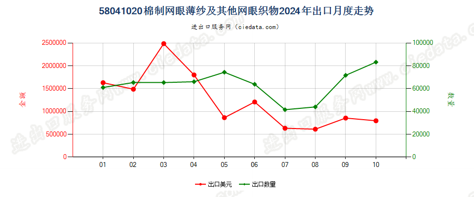 58041020棉制网眼薄纱及其他网眼织物出口2024年月度走势图