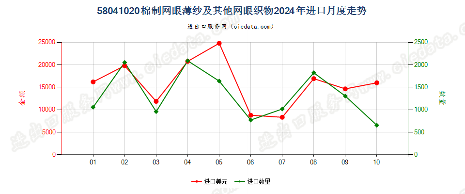 58041020棉制网眼薄纱及其他网眼织物进口2024年月度走势图