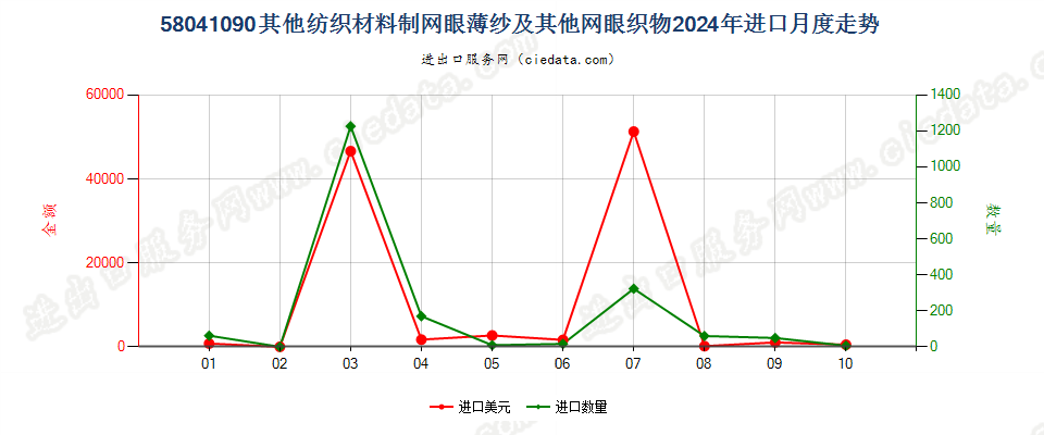 58041090其他纺织材料制网眼薄纱及其他网眼织物进口2024年月度走势图