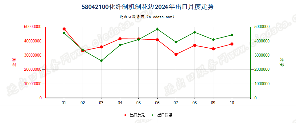 58042100化纤制机制花边出口2024年月度走势图