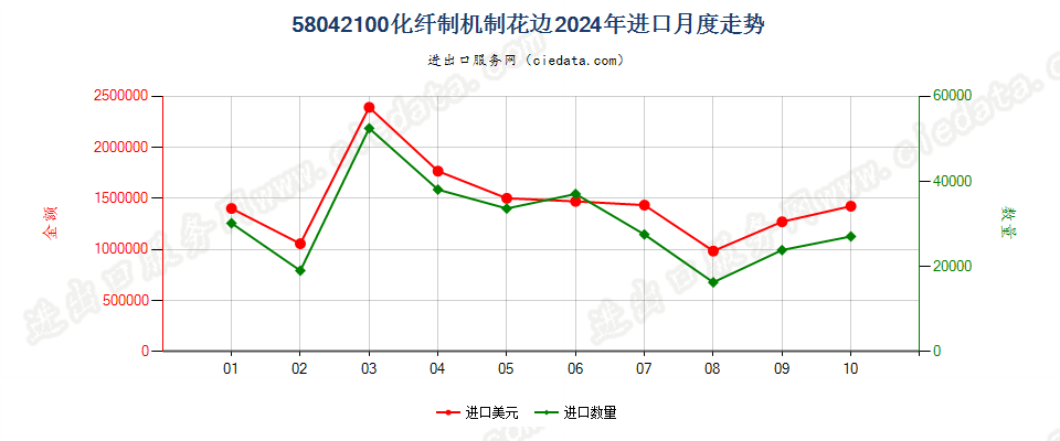 58042100化纤制机制花边进口2024年月度走势图