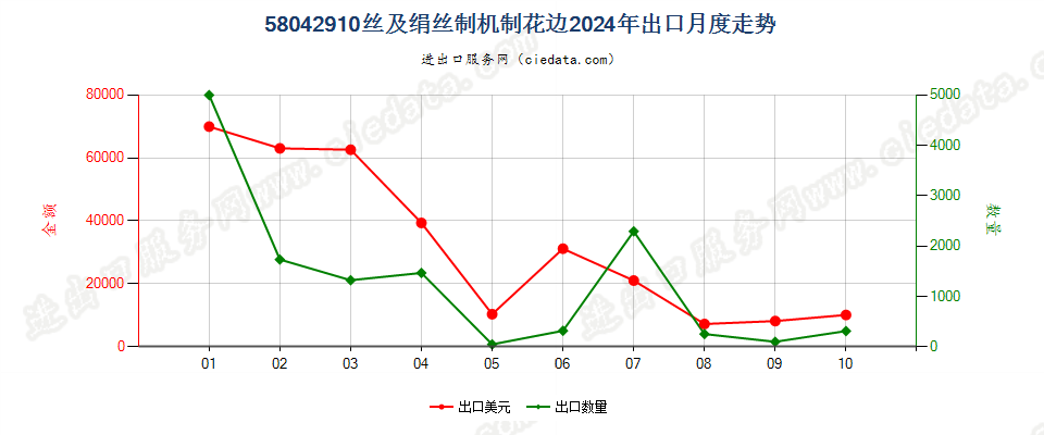 58042910丝及绢丝制机制花边出口2024年月度走势图