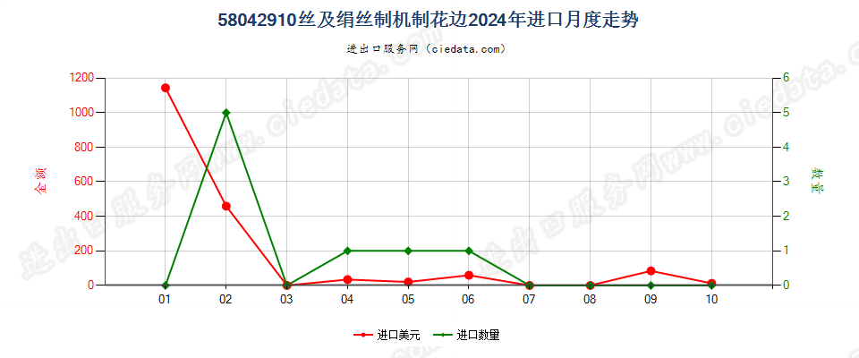 58042910丝及绢丝制机制花边进口2024年月度走势图