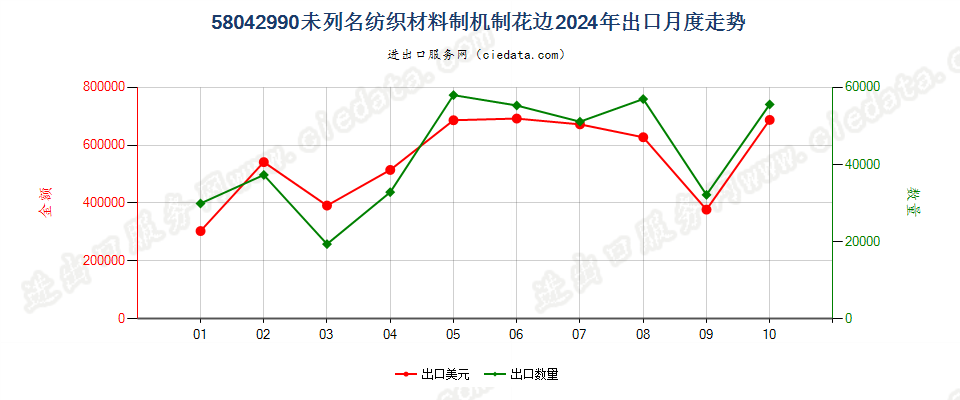 58042990未列名纺织材料制机制花边出口2024年月度走势图