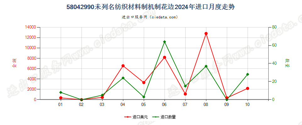 58042990未列名纺织材料制机制花边进口2024年月度走势图