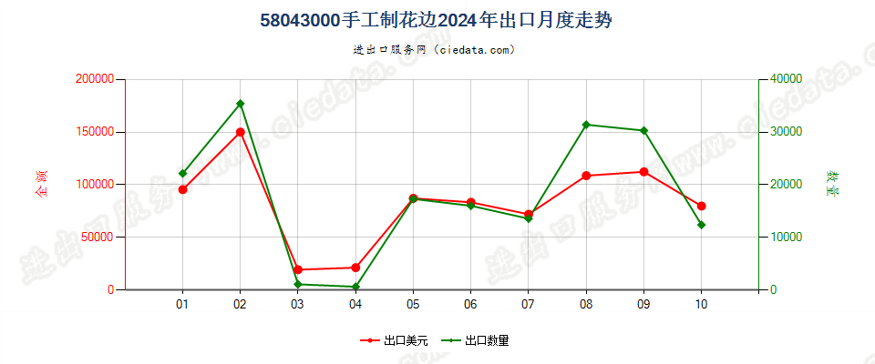 58043000手工制花边出口2024年月度走势图