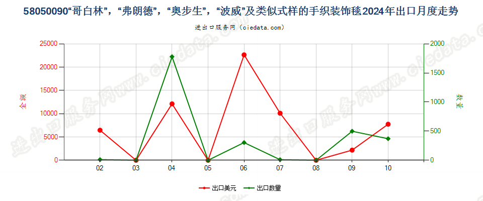 58050090“哥白林”，“弗朗德”，“奥步生”，“波威”及类似式样的手织装饰毯出口2024年月度走势图