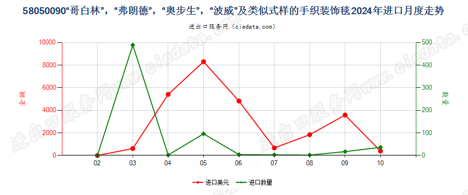 58050090“哥白林”，“弗朗德”，“奥步生”，“波威”及类似式样的手织装饰毯进口2024年月度走势图