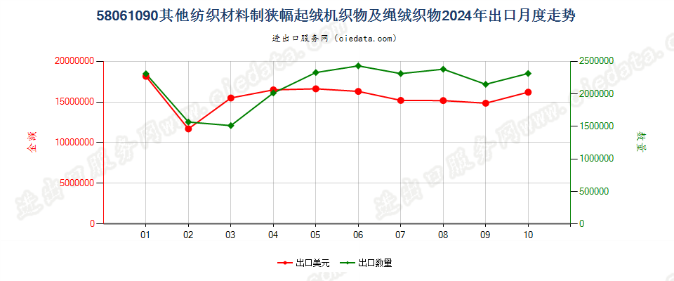 58061090其他纺织材料制狭幅起绒机织物及绳绒织物出口2024年月度走势图