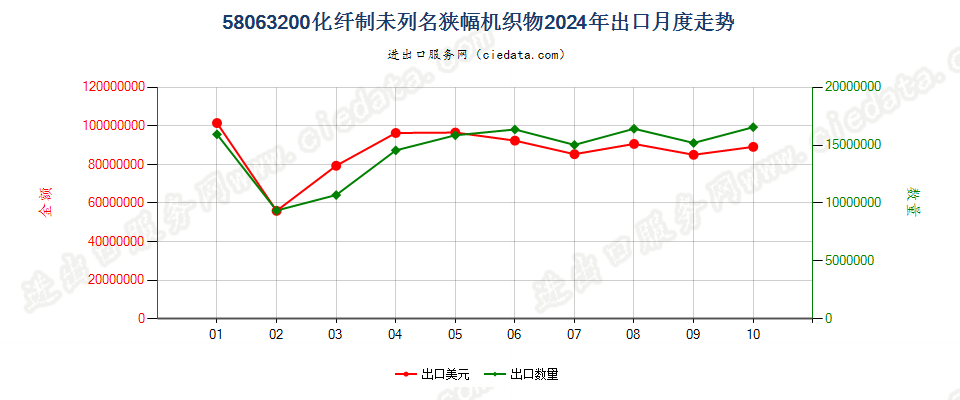 58063200化纤制未列名狭幅机织物出口2024年月度走势图