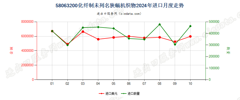 58063200化纤制未列名狭幅机织物进口2024年月度走势图