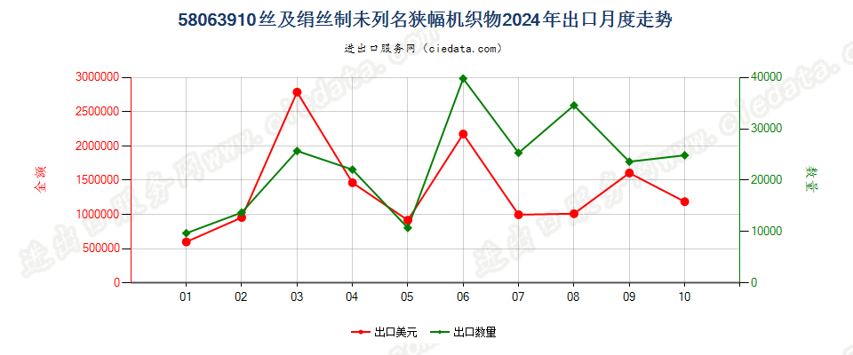 58063910丝及绢丝制未列名狭幅机织物出口2024年月度走势图