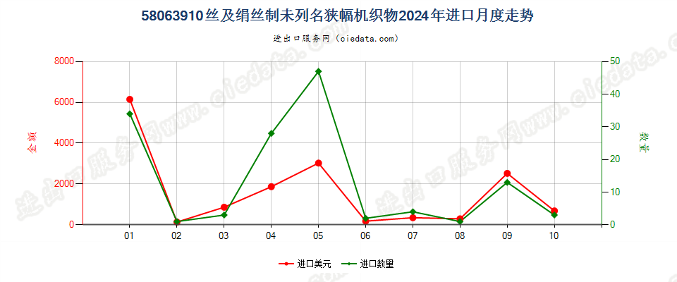 58063910丝及绢丝制未列名狭幅机织物进口2024年月度走势图