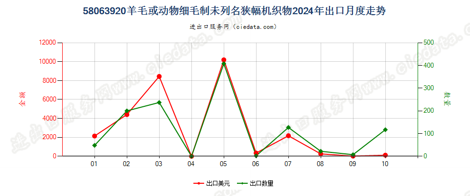 58063920羊毛或动物细毛制未列名狭幅机织物出口2024年月度走势图