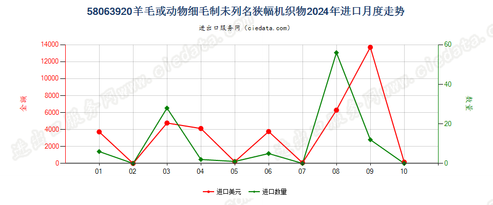 58063920羊毛或动物细毛制未列名狭幅机织物进口2024年月度走势图