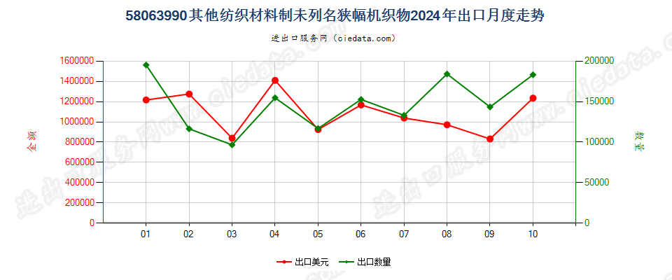 58063990其他纺织材料制未列名狭幅机织物出口2024年月度走势图