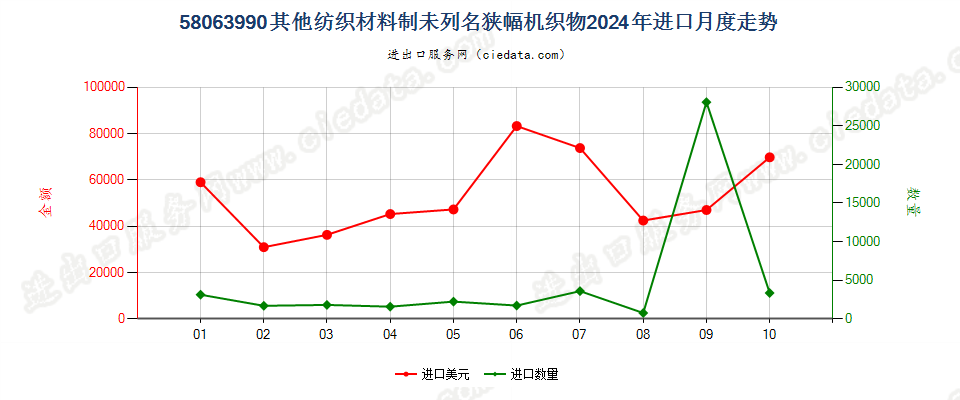 58063990其他纺织材料制未列名狭幅机织物进口2024年月度走势图