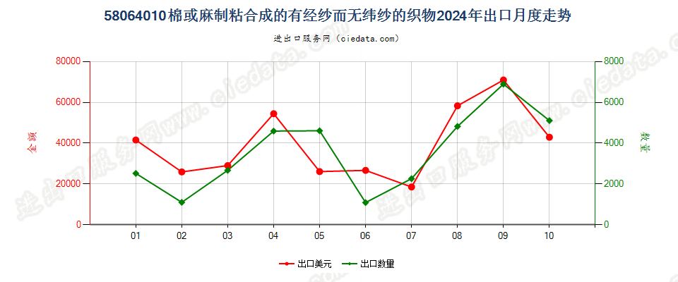 58064010棉或麻制粘合成的有经纱而无纬纱的织物出口2024年月度走势图