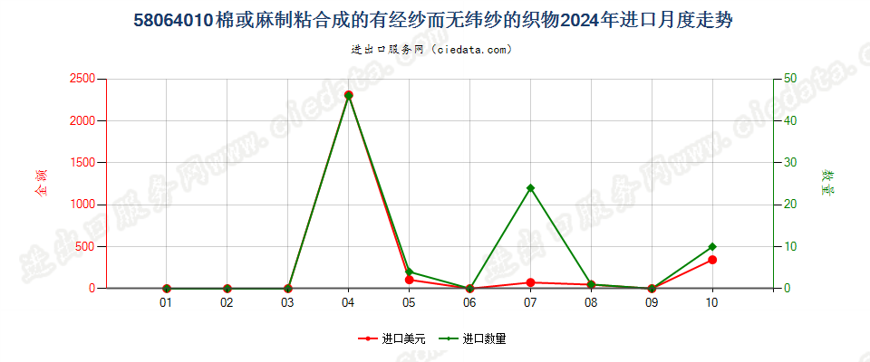 58064010棉或麻制粘合成的有经纱而无纬纱的织物进口2024年月度走势图