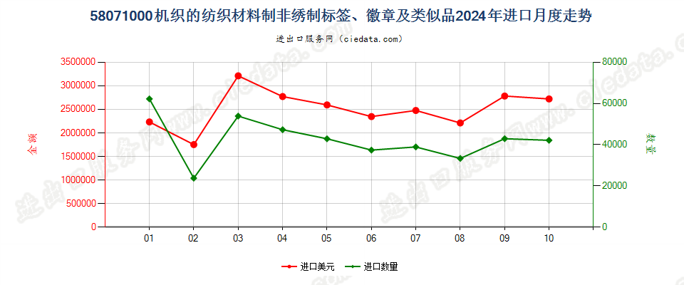 58071000机织的纺织材料制非绣制标签、徽章及类似品进口2024年月度走势图