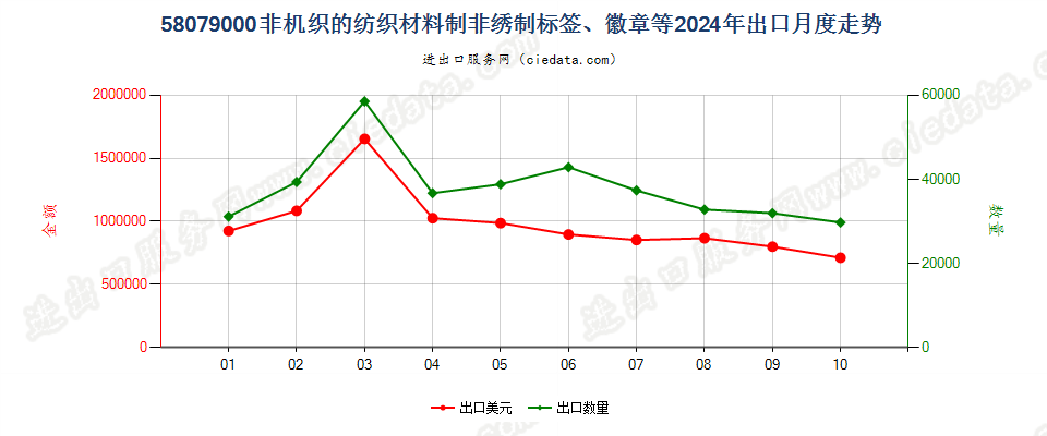 58079000非机织的纺织材料制非绣制标签、徽章等出口2024年月度走势图