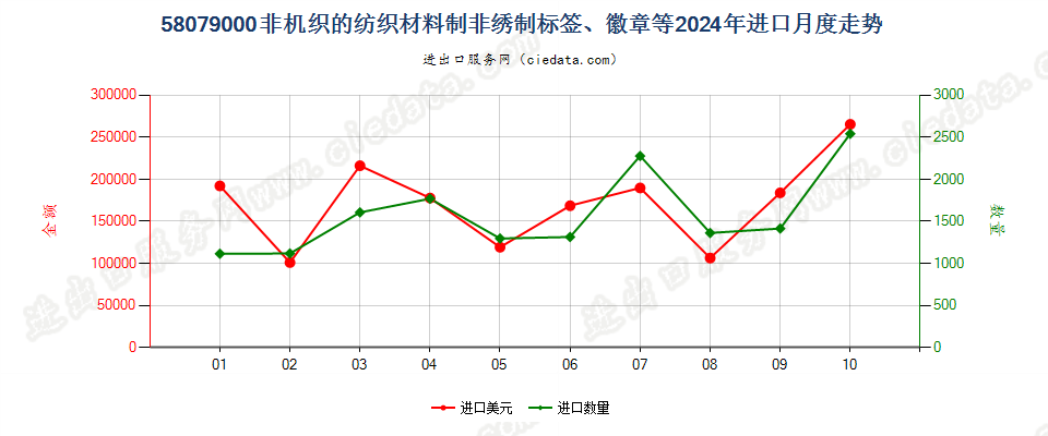 58079000非机织的纺织材料制非绣制标签、徽章等进口2024年月度走势图