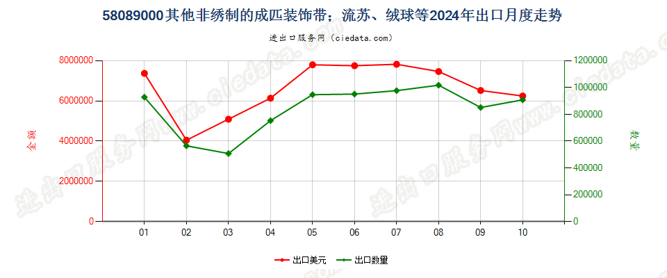 58089000其他非绣制的成匹装饰带；流苏、绒球等出口2024年月度走势图