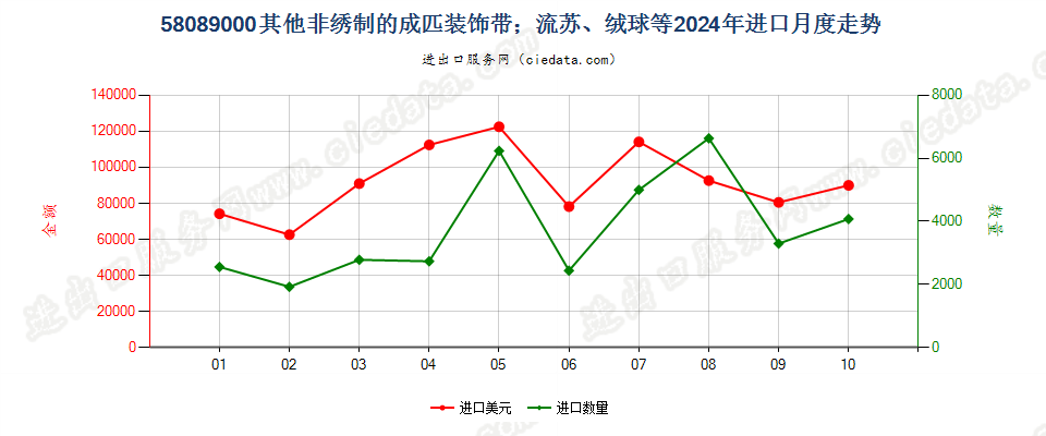 58089000其他非绣制的成匹装饰带；流苏、绒球等进口2024年月度走势图